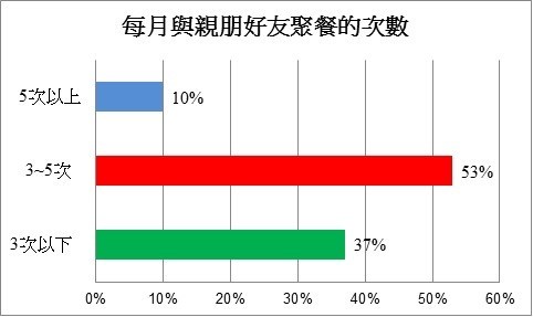 外出聚餐大調查