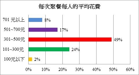 外出聚餐大調查