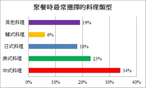 外出聚餐大調查