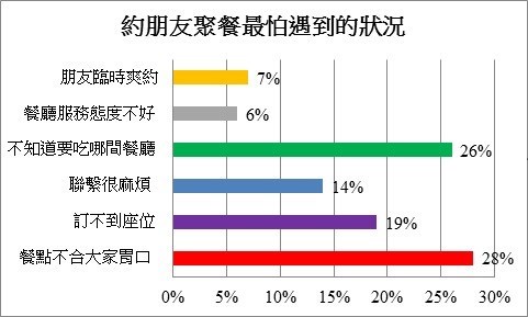 外出聚餐大調查